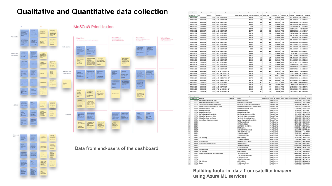 Qual + quant inputs: affinity mapping of pain points, metrics, and actions; MoSCoW prioritization against data feasibility; and building-footprint data derived from satellite imagery via Azure ML.